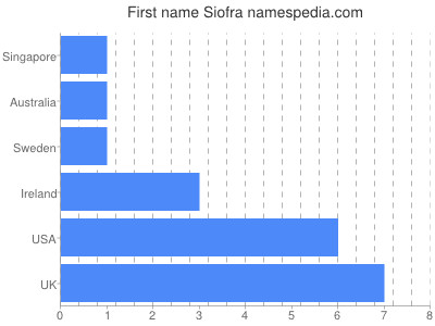 Vornamen Siofra