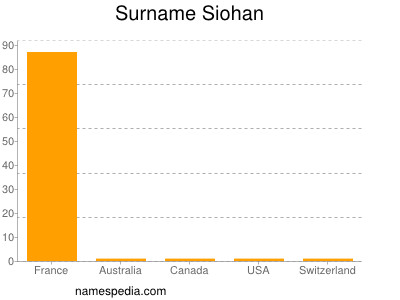 Familiennamen Siohan
