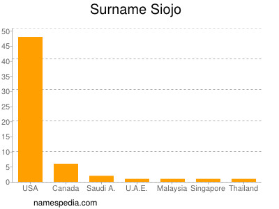Familiennamen Siojo
