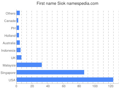 Vornamen Siok