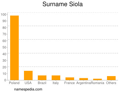 Familiennamen Siola