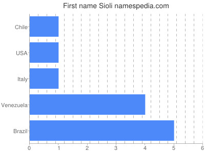 Vornamen Sioli