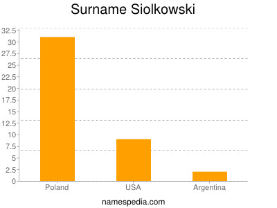 Familiennamen Siolkowski