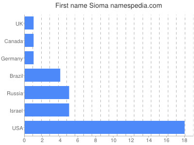 prenom Sioma