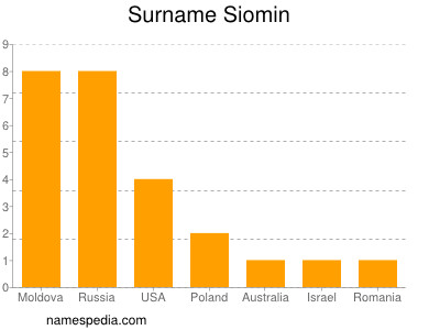 Surname Siomin