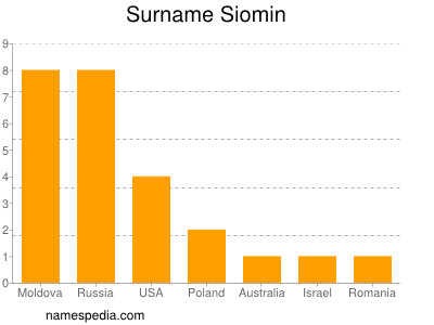 Familiennamen Siomin