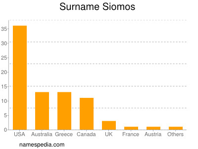 Familiennamen Siomos