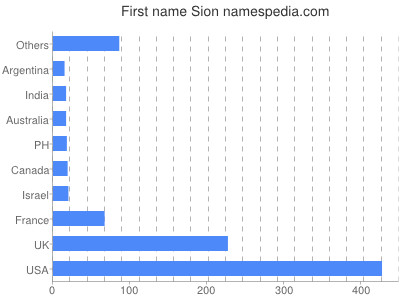 Vornamen Sion