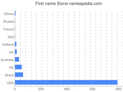 prenom Sione