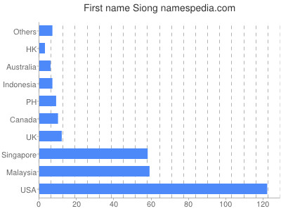 prenom Siong