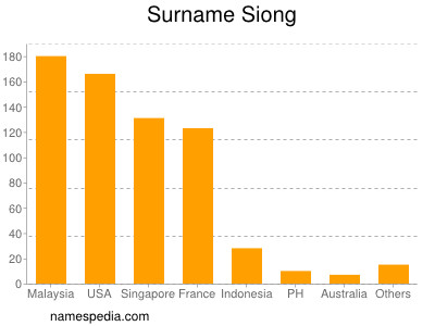 nom Siong