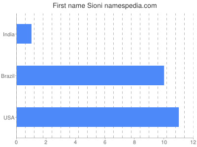 Vornamen Sioni