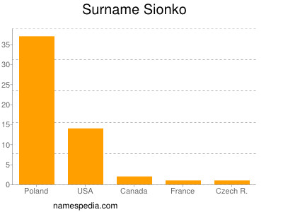 Familiennamen Sionko