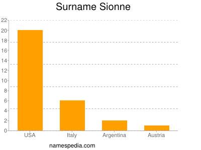 Familiennamen Sionne