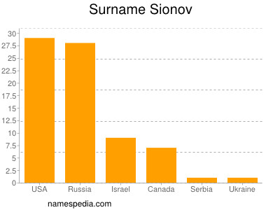 nom Sionov
