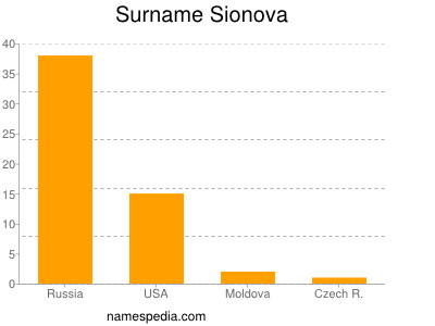 Familiennamen Sionova