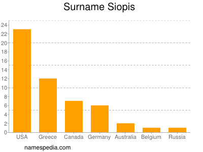 nom Siopis