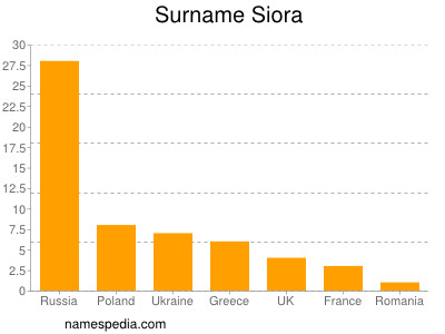 nom Siora