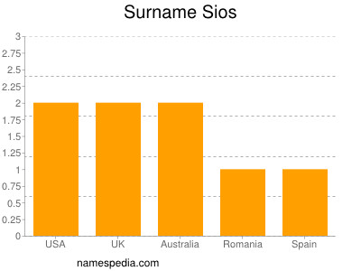 Familiennamen Sios