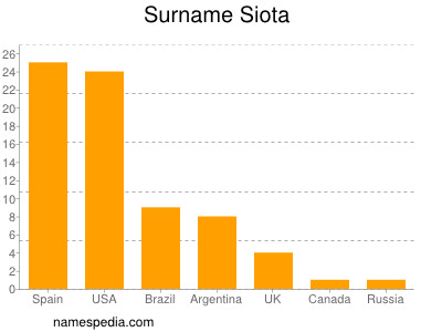 Familiennamen Siota