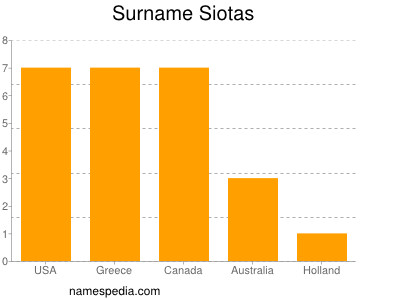 Surname Siotas