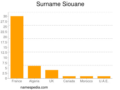 Familiennamen Siouane