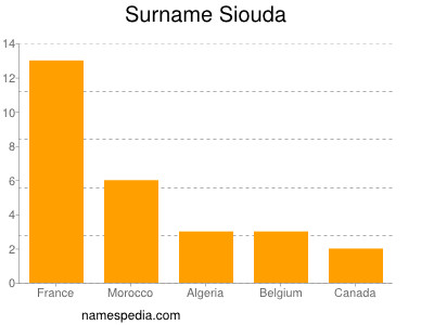 Familiennamen Siouda