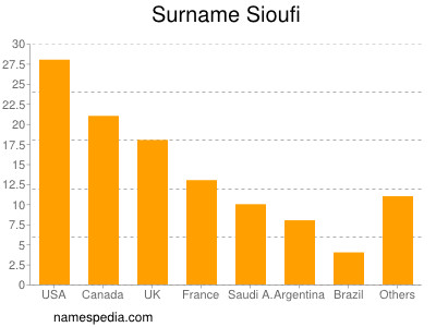 nom Sioufi