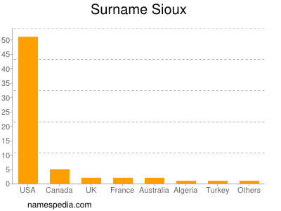 Familiennamen Sioux