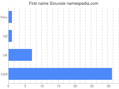 Vornamen Siouxsie