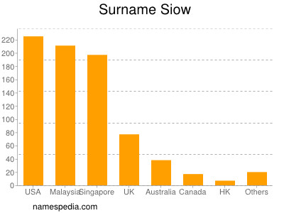 Surname Siow