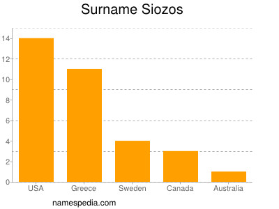 Familiennamen Siozos