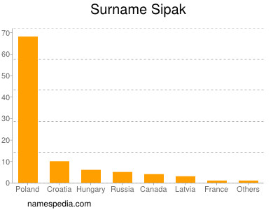 Surname Sipak