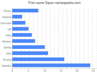 prenom Sipan