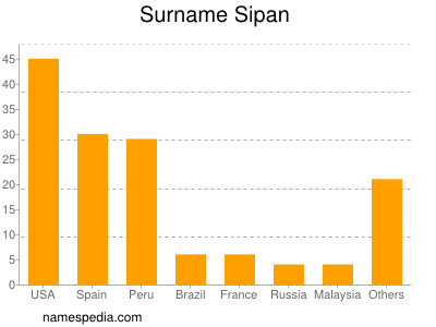 Familiennamen Sipan