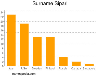 Familiennamen Sipari