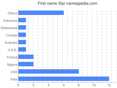 prenom Sipi