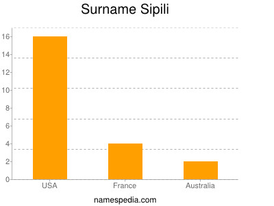 Familiennamen Sipili