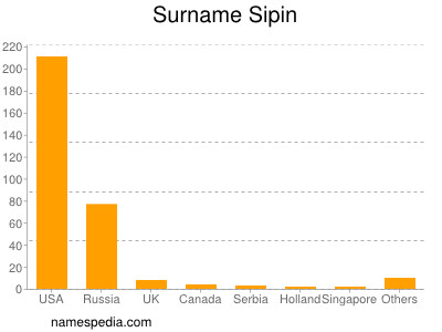 nom Sipin