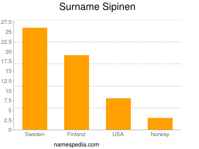 Surname Sipinen