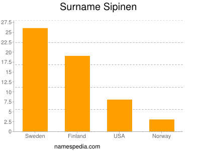 Familiennamen Sipinen