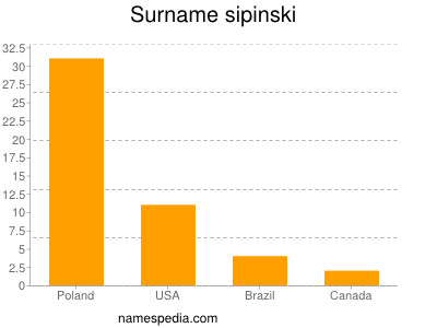 Familiennamen Sipinski