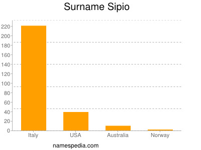 Familiennamen Sipio