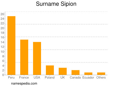 Surname Sipion