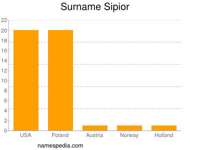 Surname Sipior