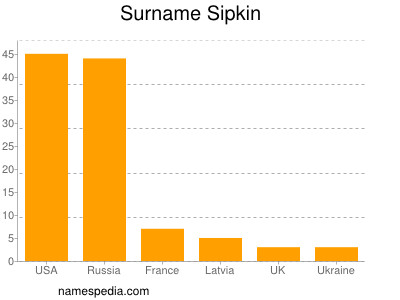 Familiennamen Sipkin