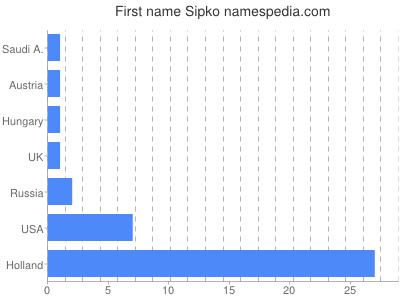 Vornamen Sipko