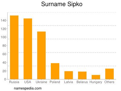 Familiennamen Sipko