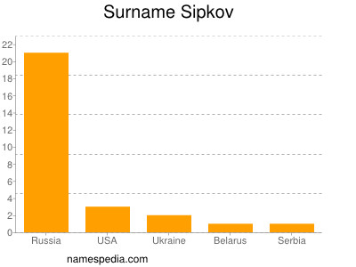 Familiennamen Sipkov