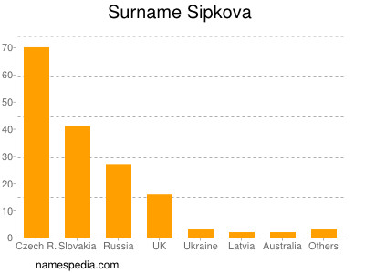 Familiennamen Sipkova